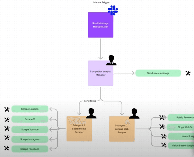 No-Code AI Agent Team for Web & Social Media Scraping