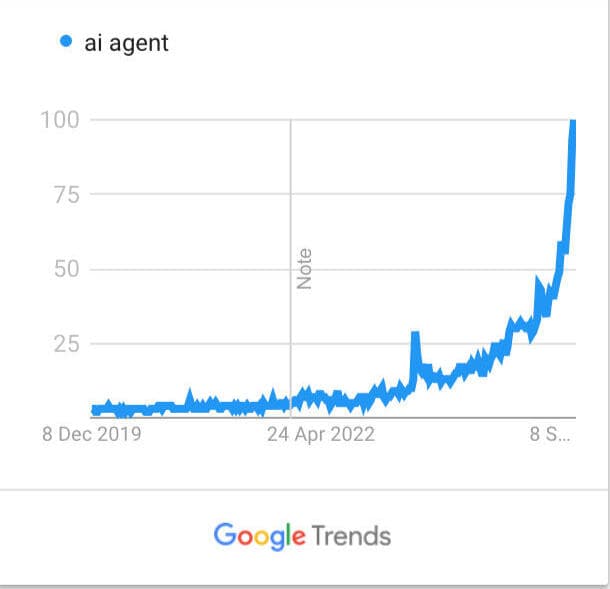 AI Agent Search Trends Graph showing exponential growth